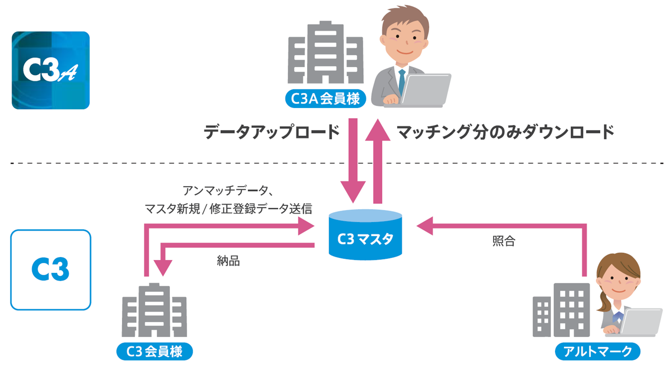 C3とC3Aの比較