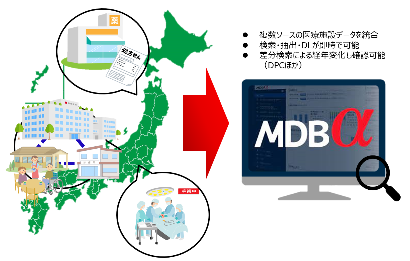 MDBαサービスイメージ